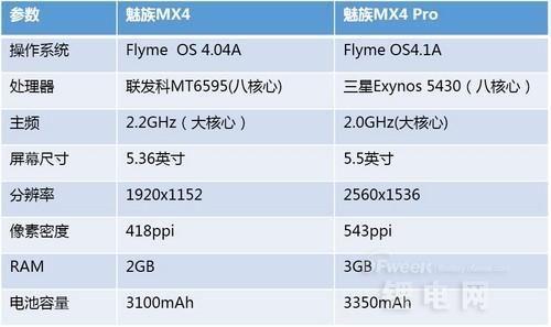 魅族4与魅族4pro：CPU处理器选型及续航能力对比