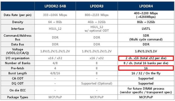 LPDDR5与LPDDR4X，手机内存芯片型号解析