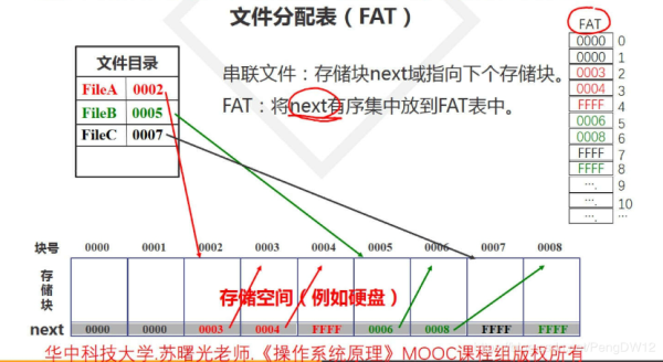 从性能到容量，FAT和FAT32文件系统的区别到底有多大？